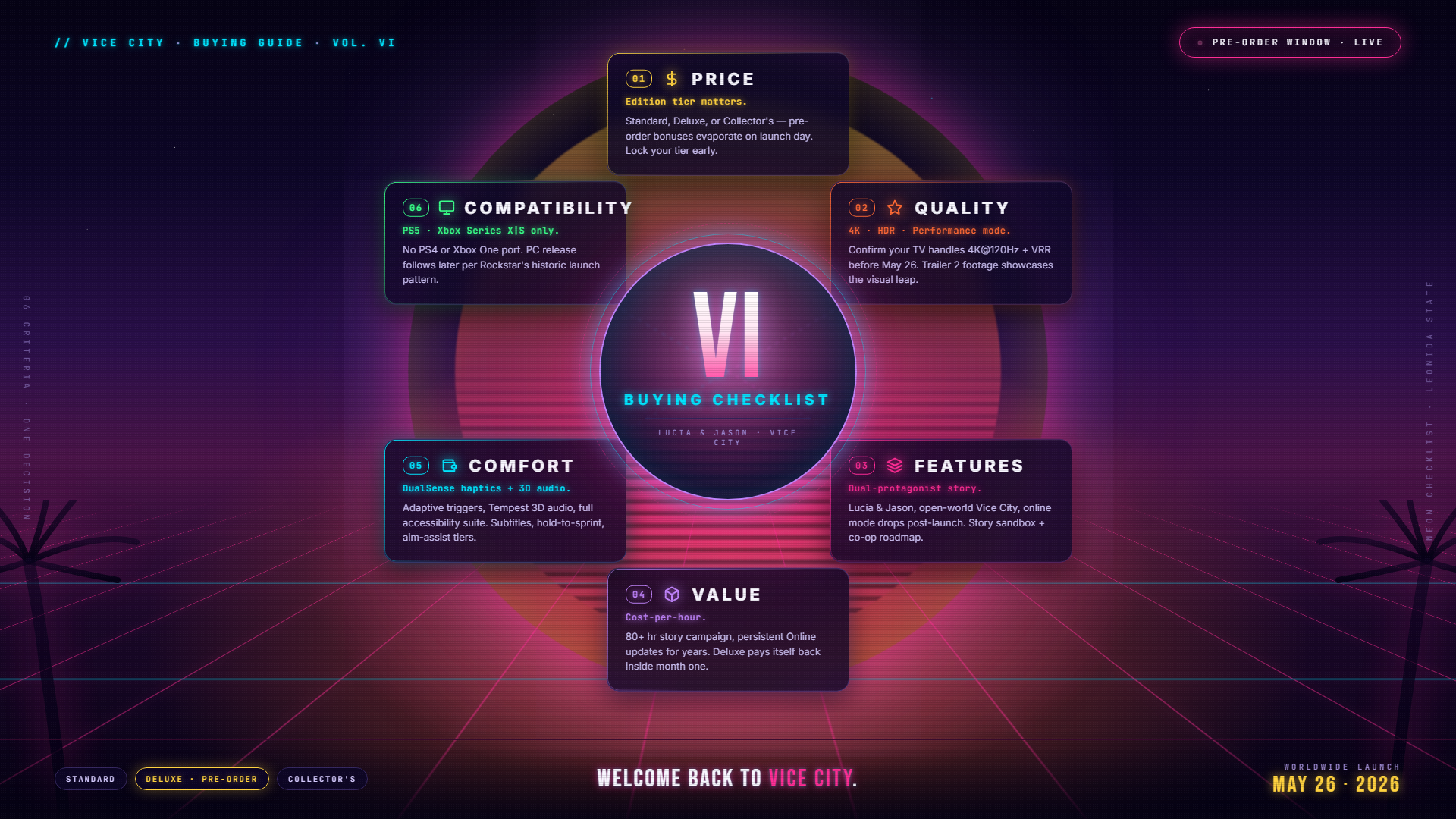 GTA 6 guide — buying decision guide